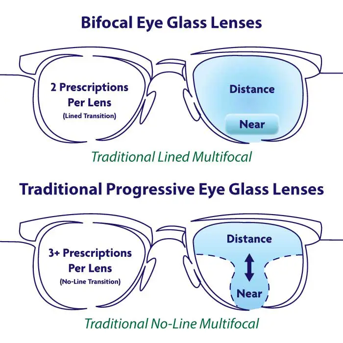 Traditional Bifocal Lens